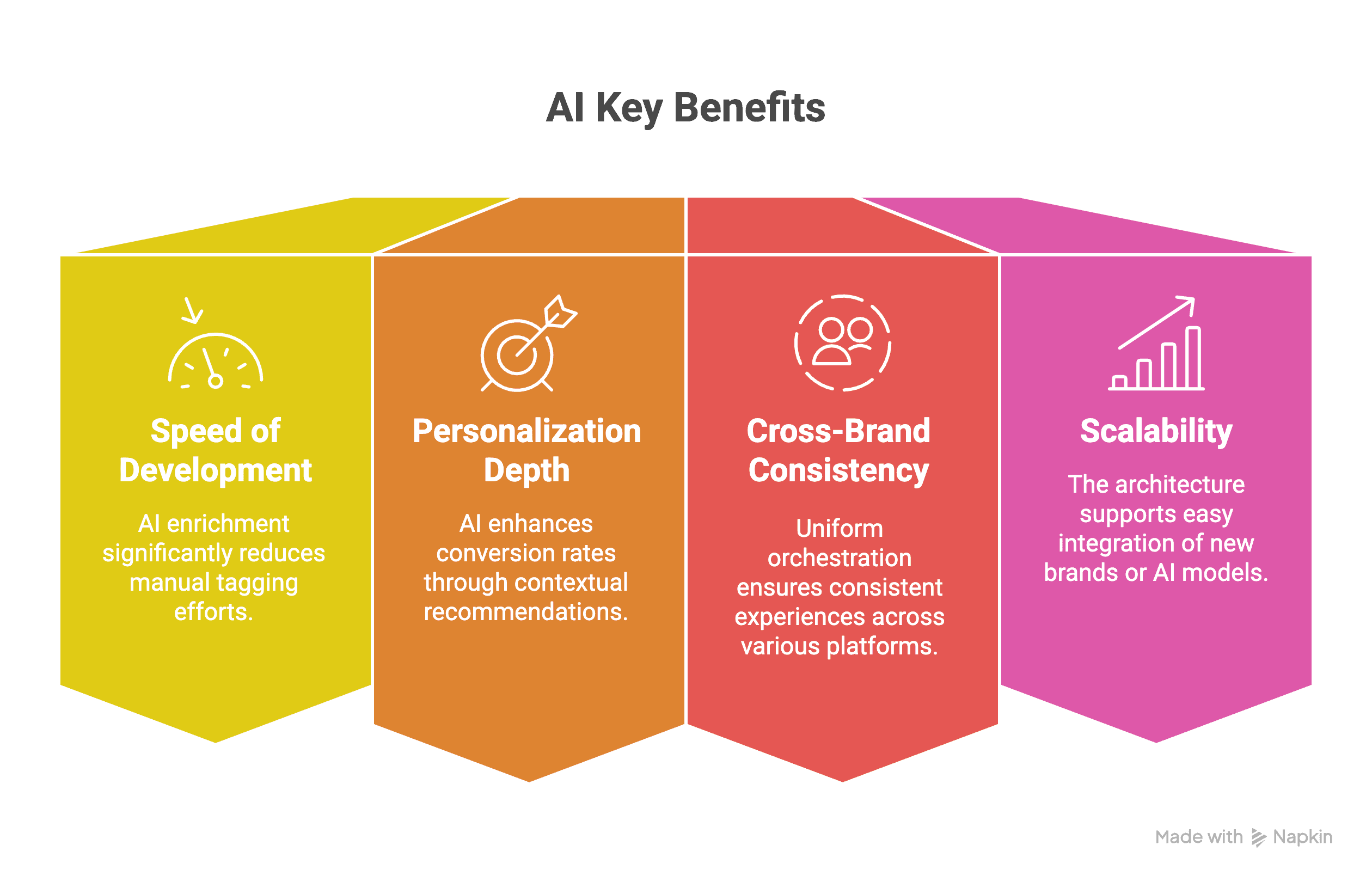 Key Benefits of AI in action