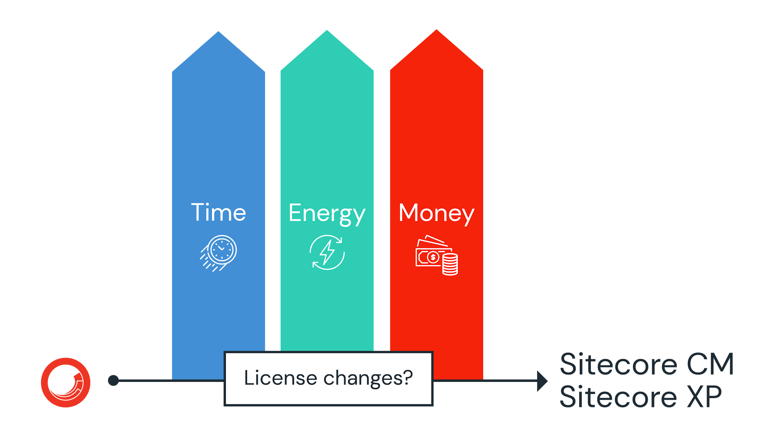 Sitecore license change, is it worth it?
