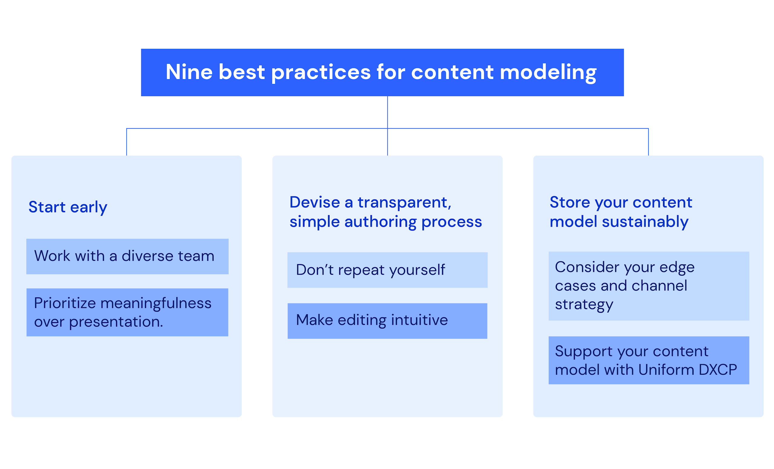 Nine practices for content modeling