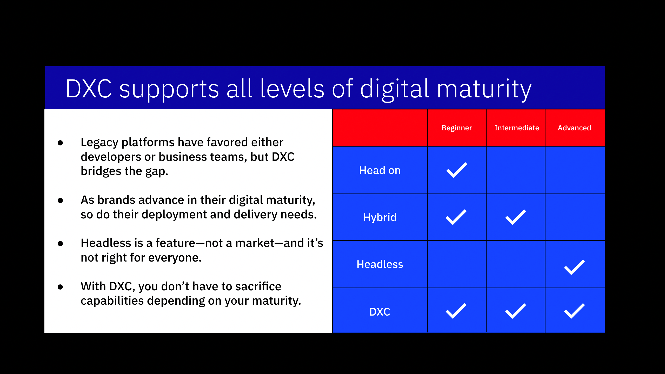 Digital Maturity of digital experience composition