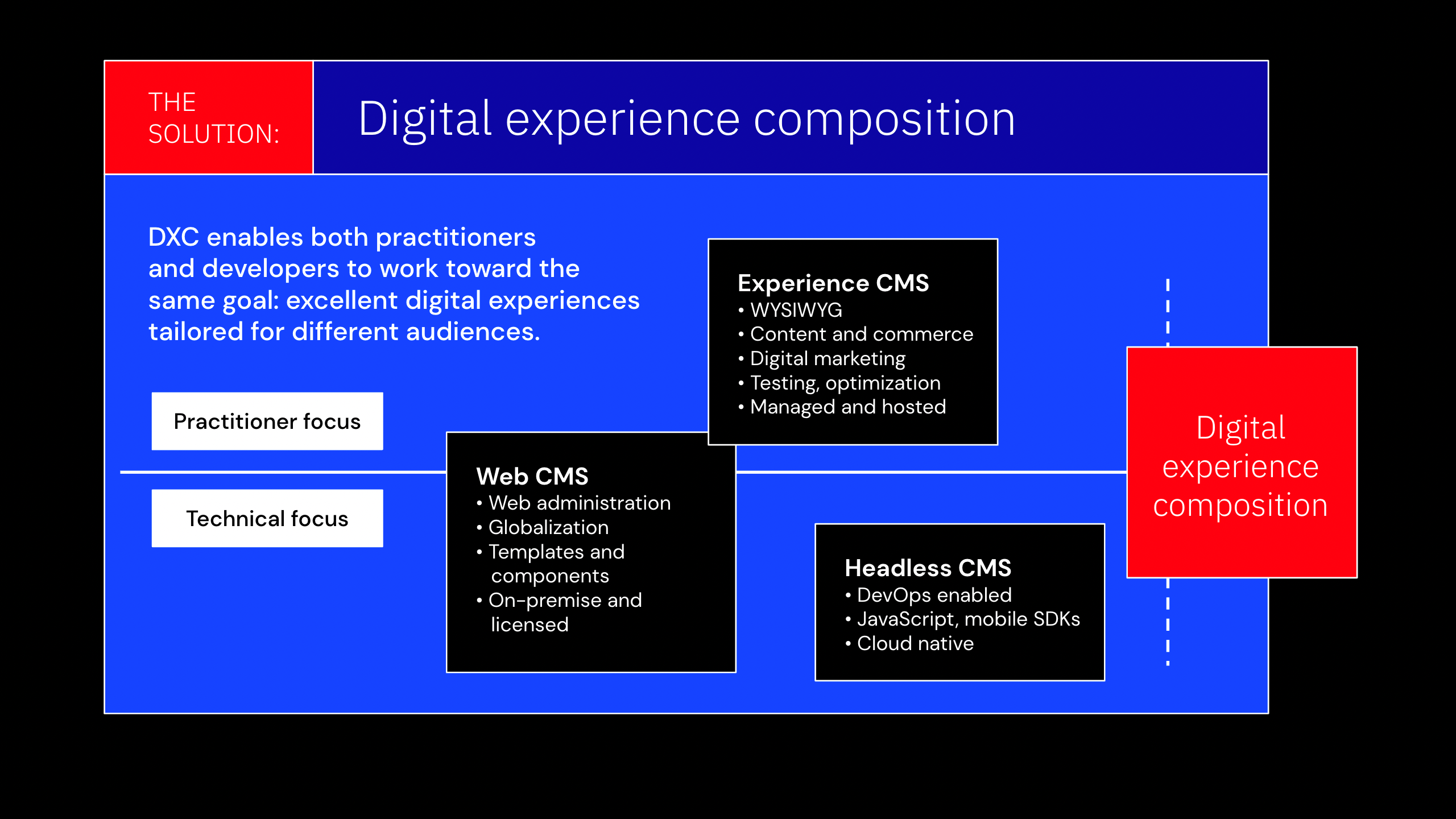 The Solution: Digital experience composition