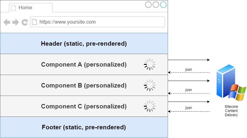Sitecore JSS personalization on multiple components