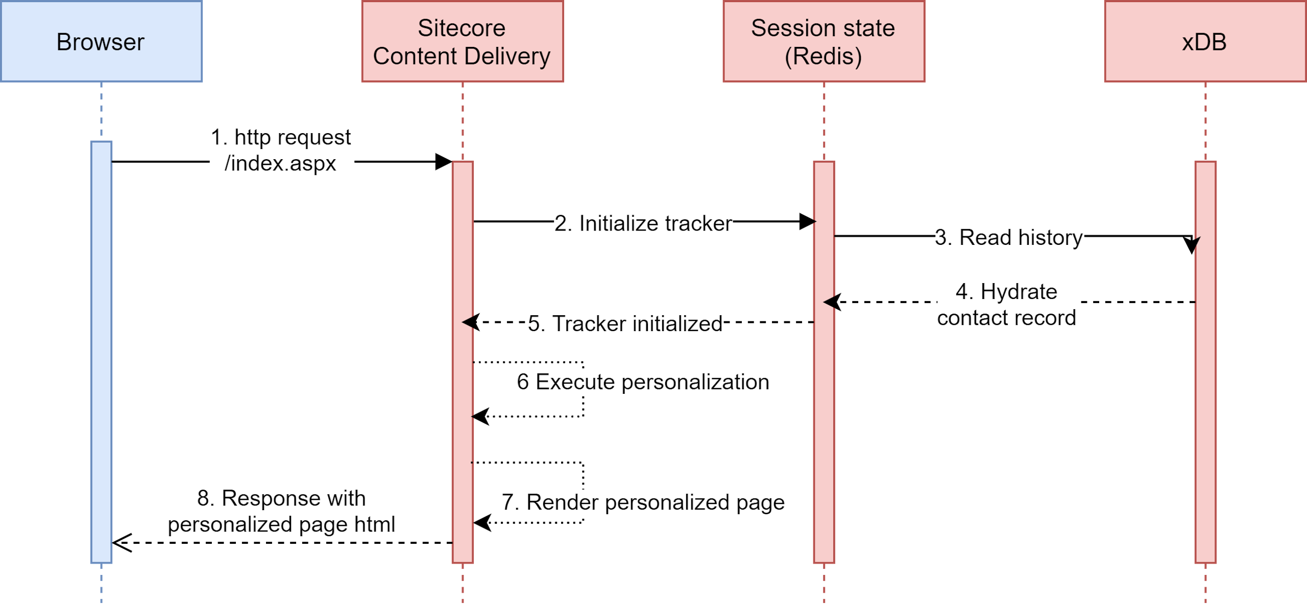 Standard Sitecore Personalization