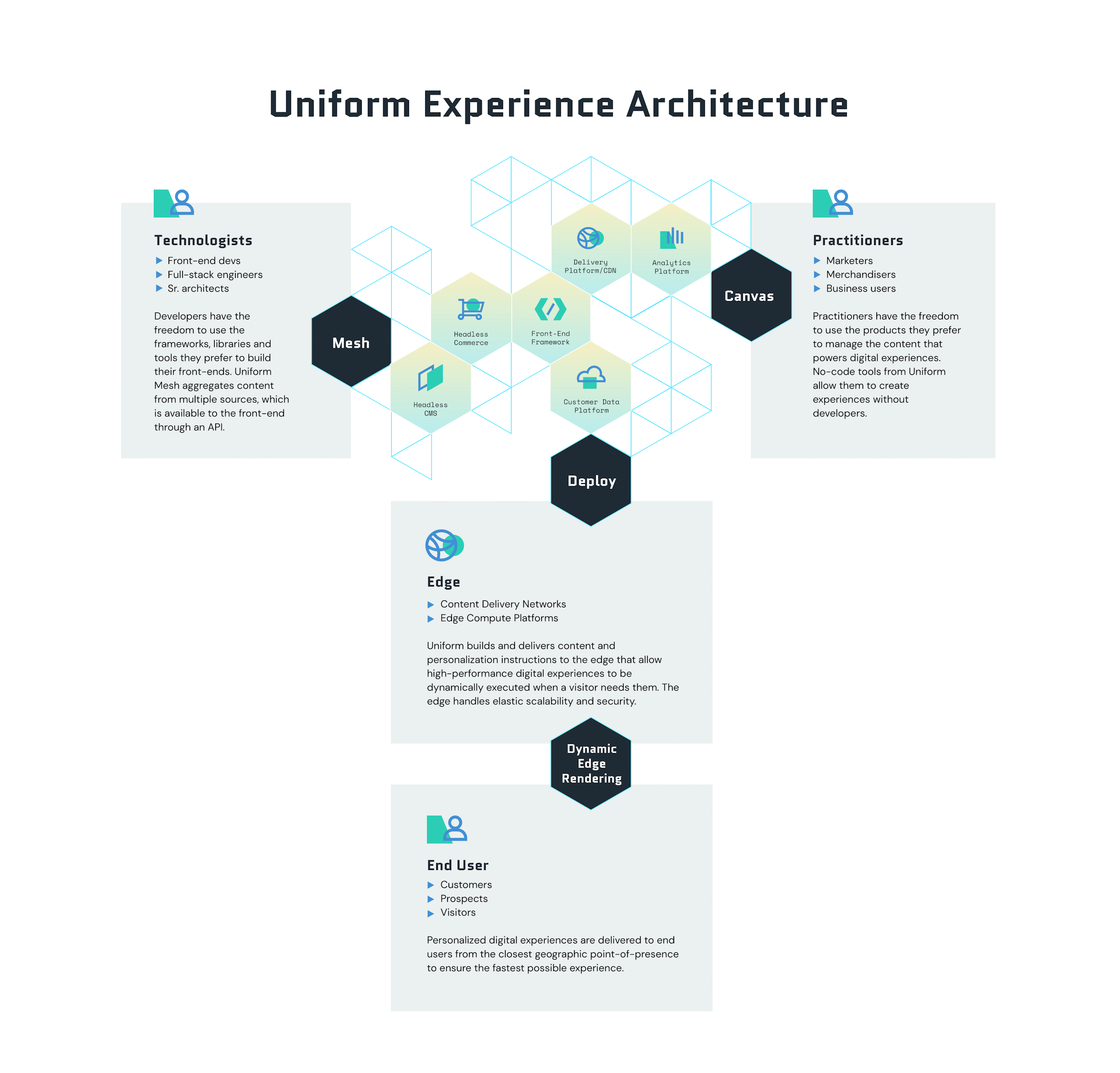 Uniform Experience Architecture
