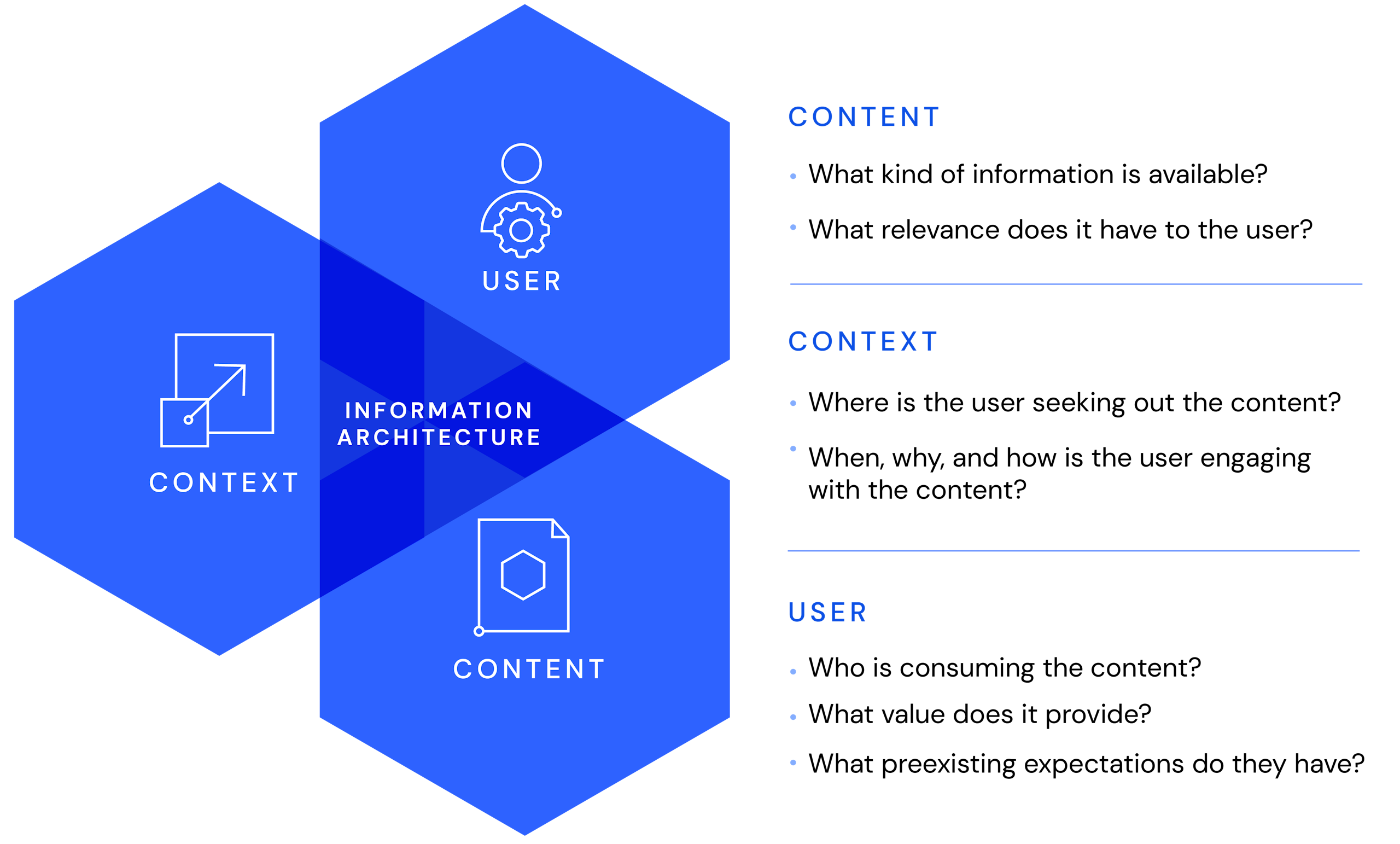Information Architecture Venn Diagram