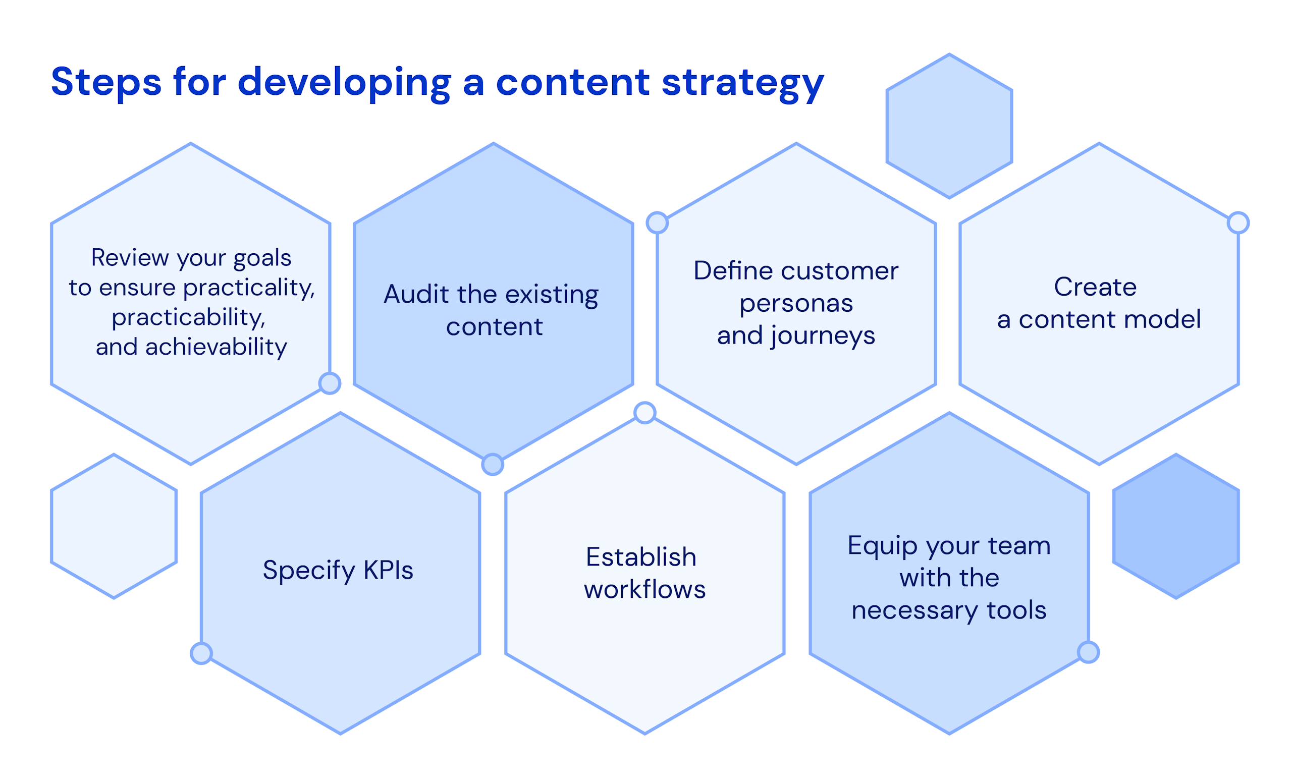 Steps for developing a content strategy