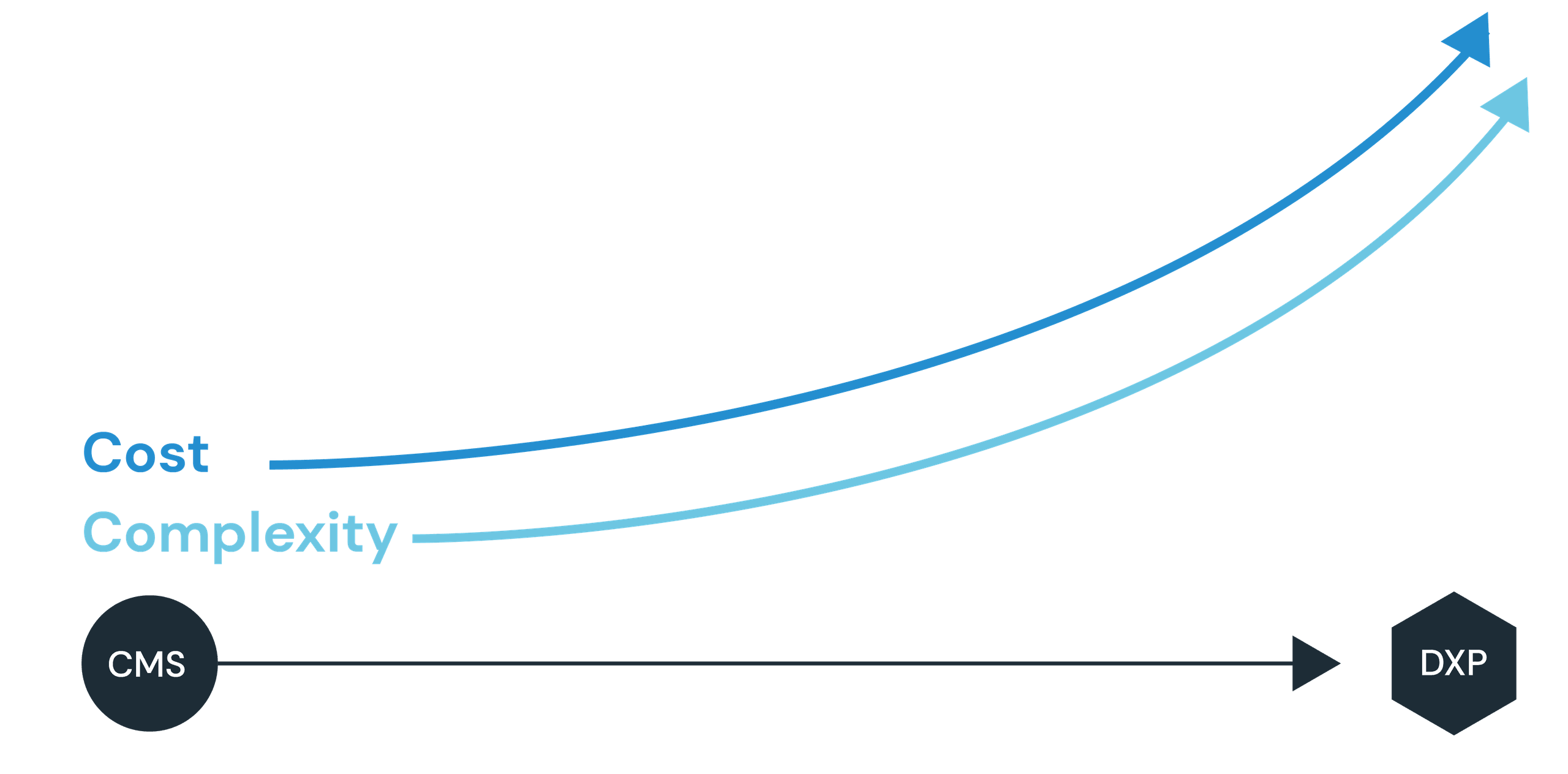 Sitecore, more complex equals, more costly.