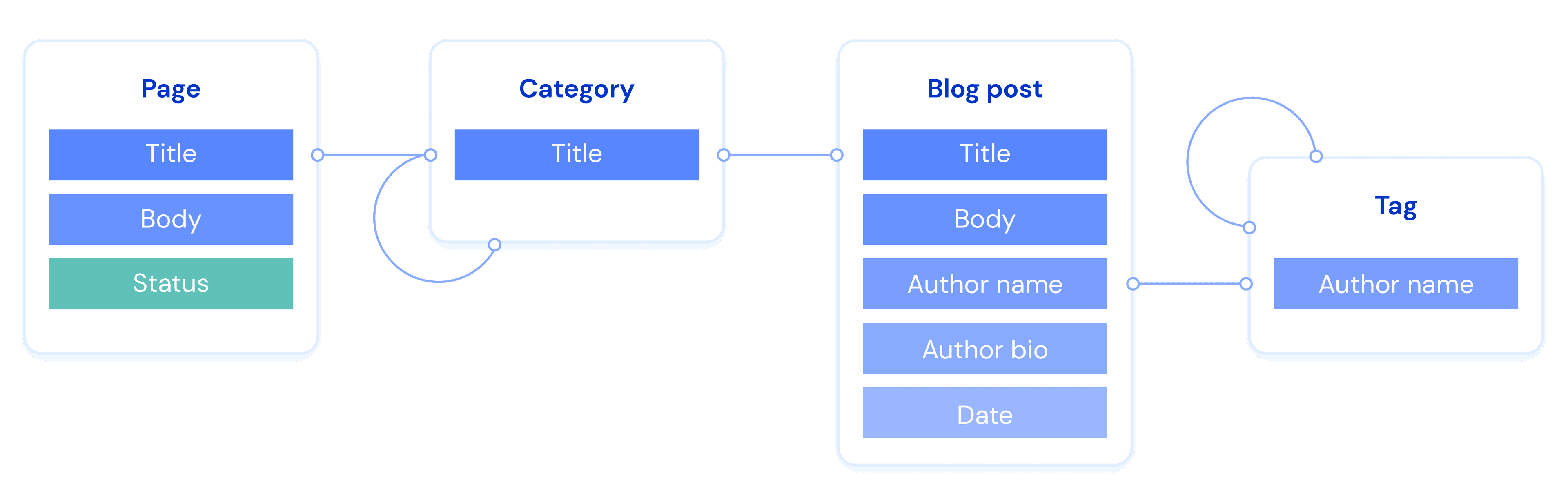 How to content model