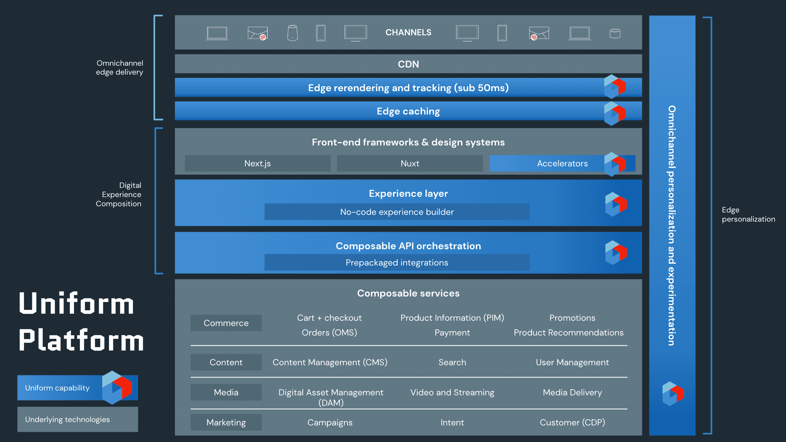 Uniform platform-digital experience composition+