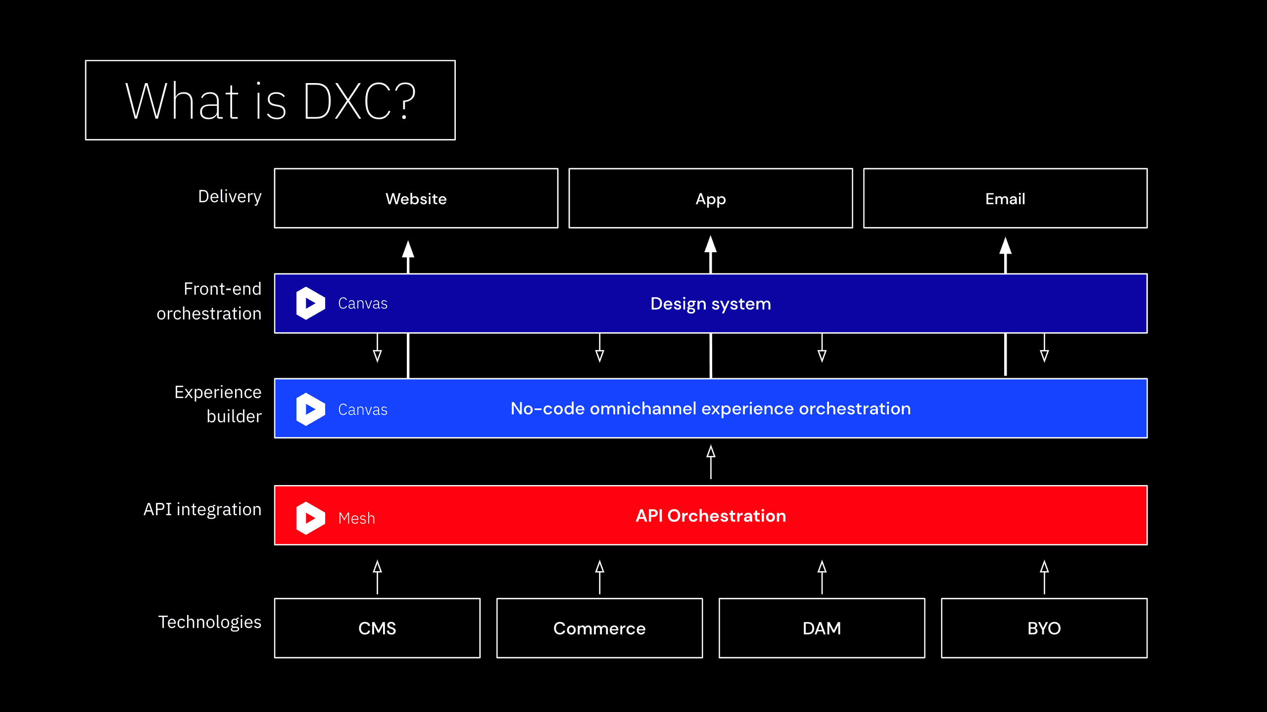 What is digital experience composition?
