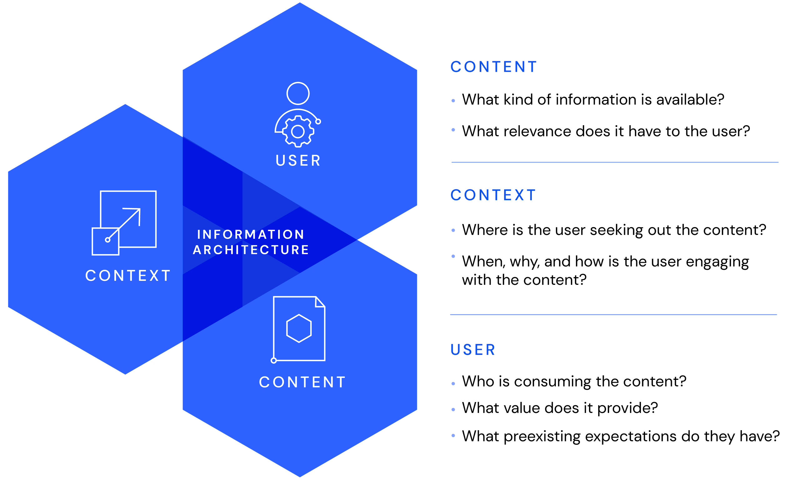 Information Architecture Venn Diagram