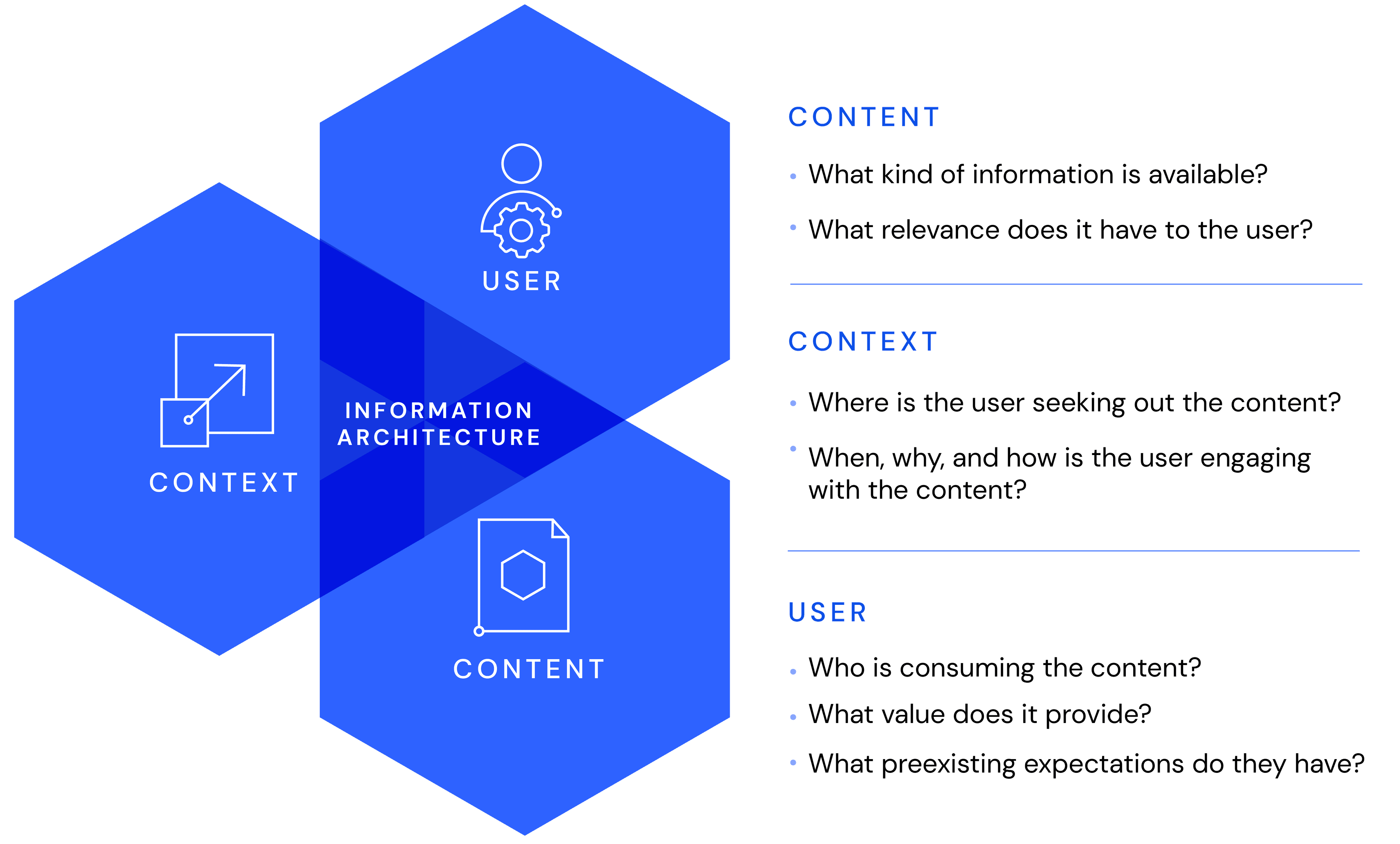 Information Architecture Venn Diagram