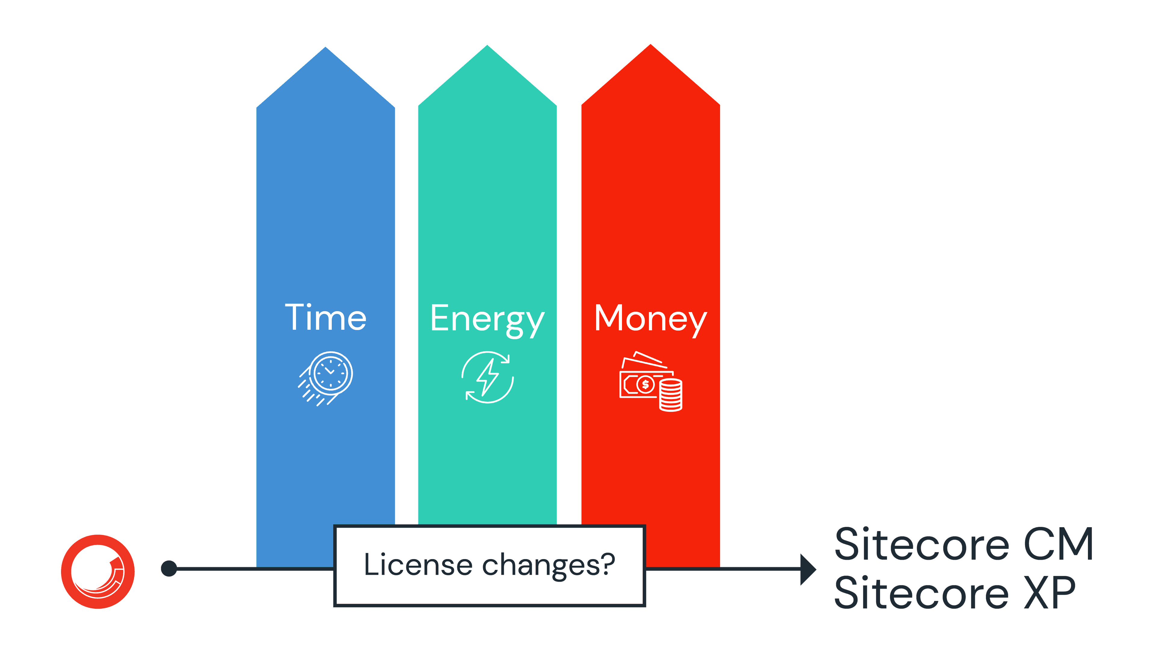 Sitecore license change, is it worth it?